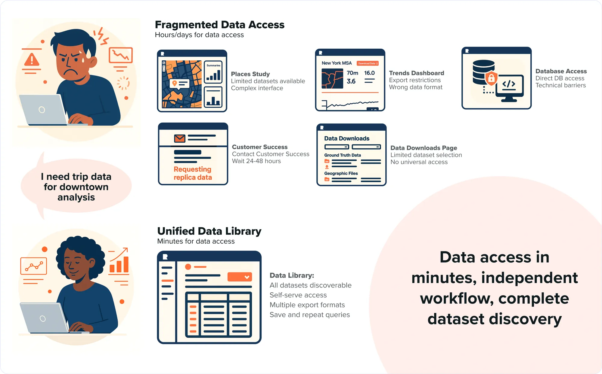 Fragmented data access before the Data Library.