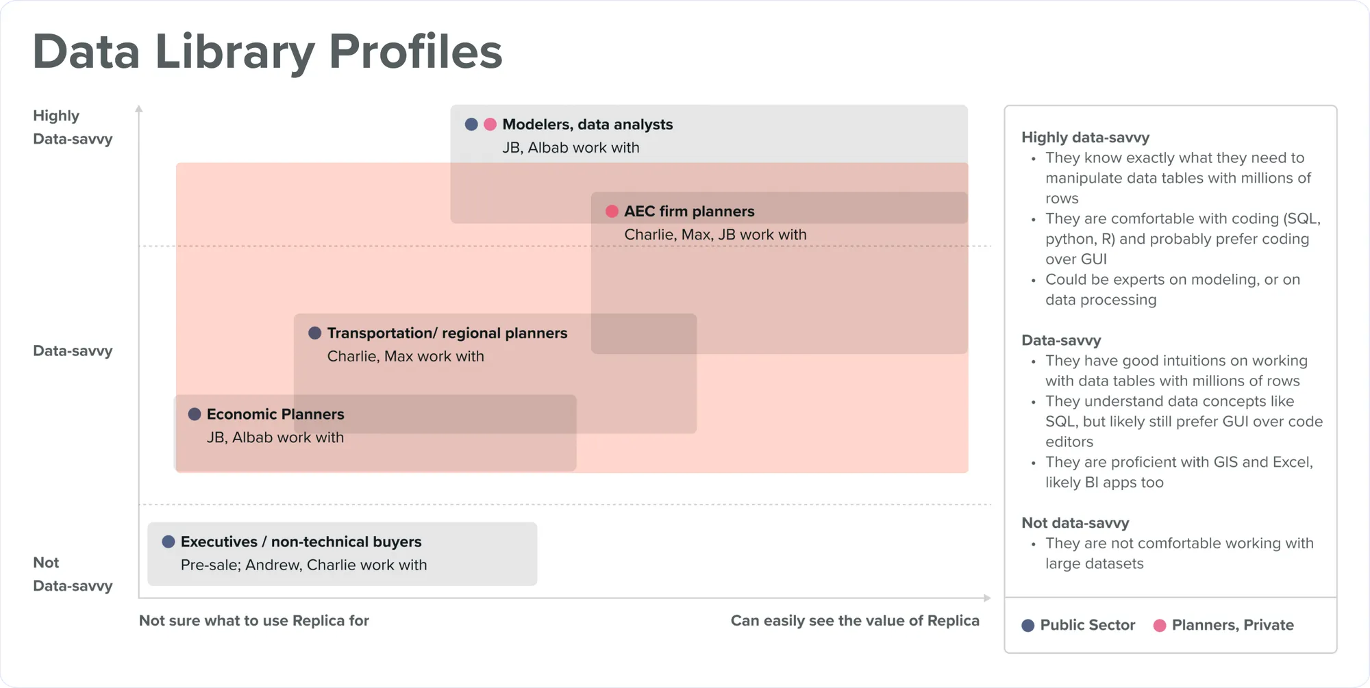 Data Library profiles: who needs what level of data access.