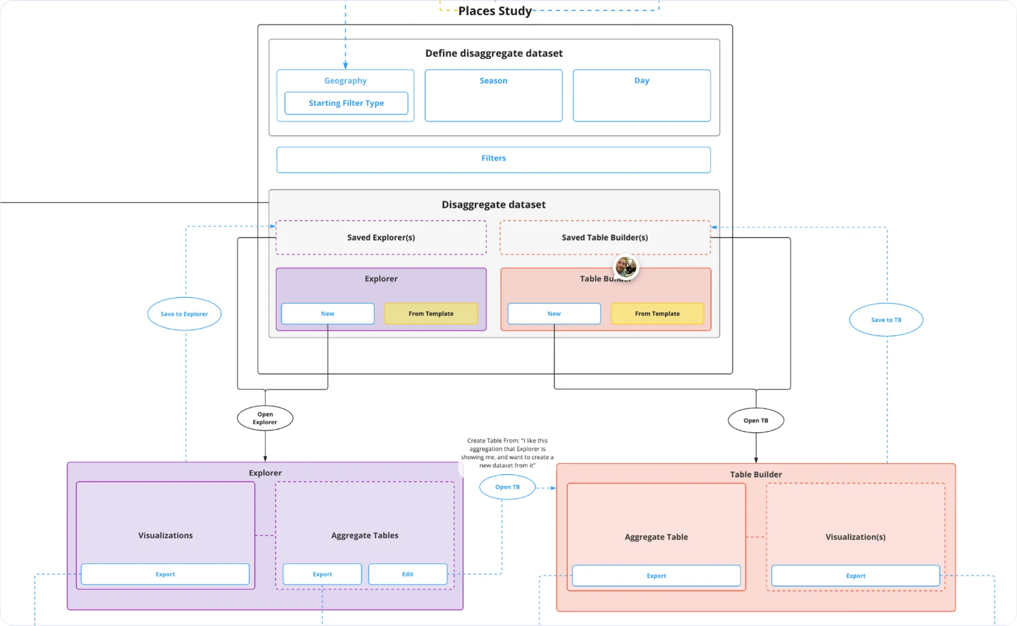 Interaction model