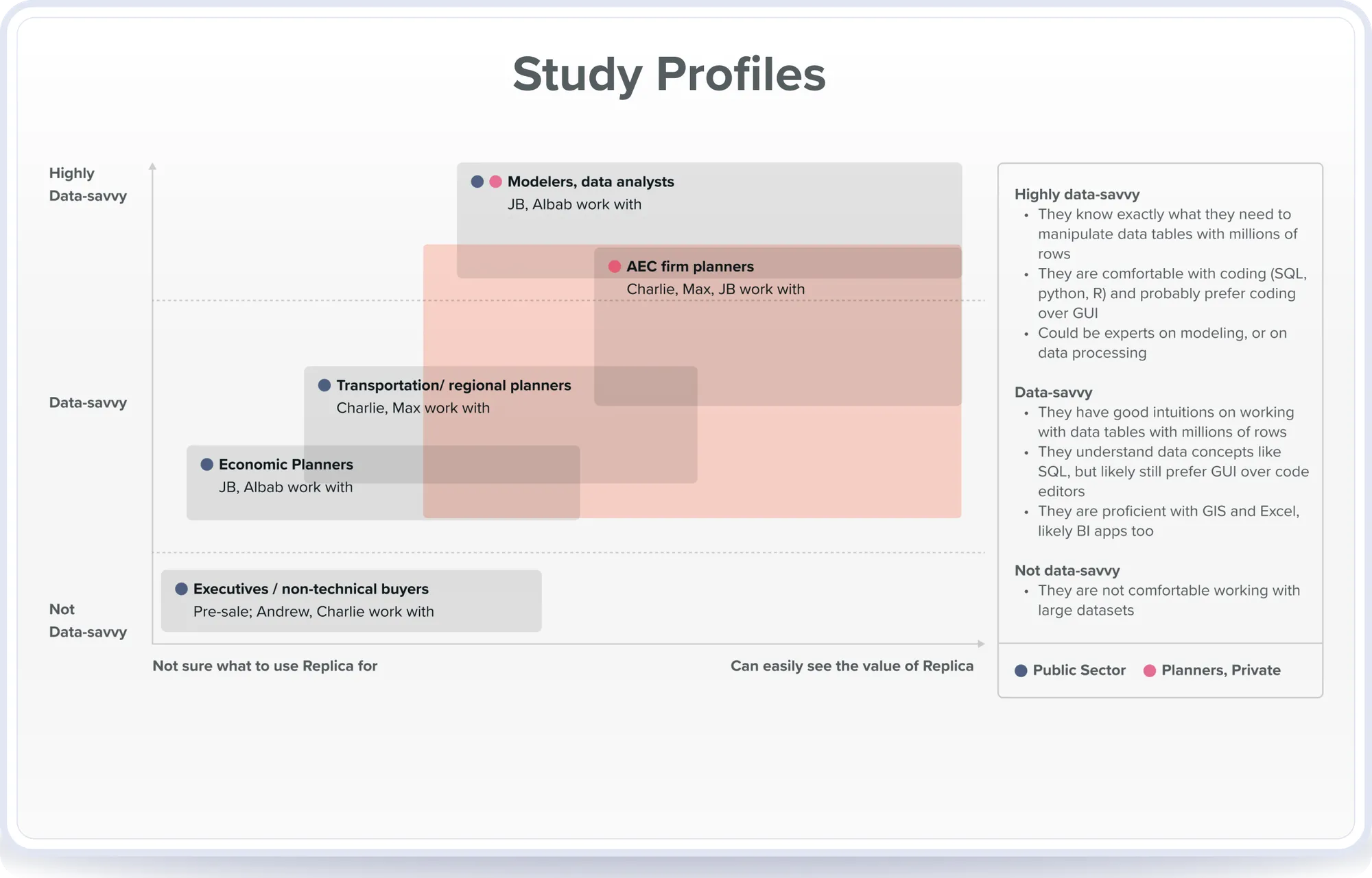 Study profiles: who needs raw data and who needs guided visuals.