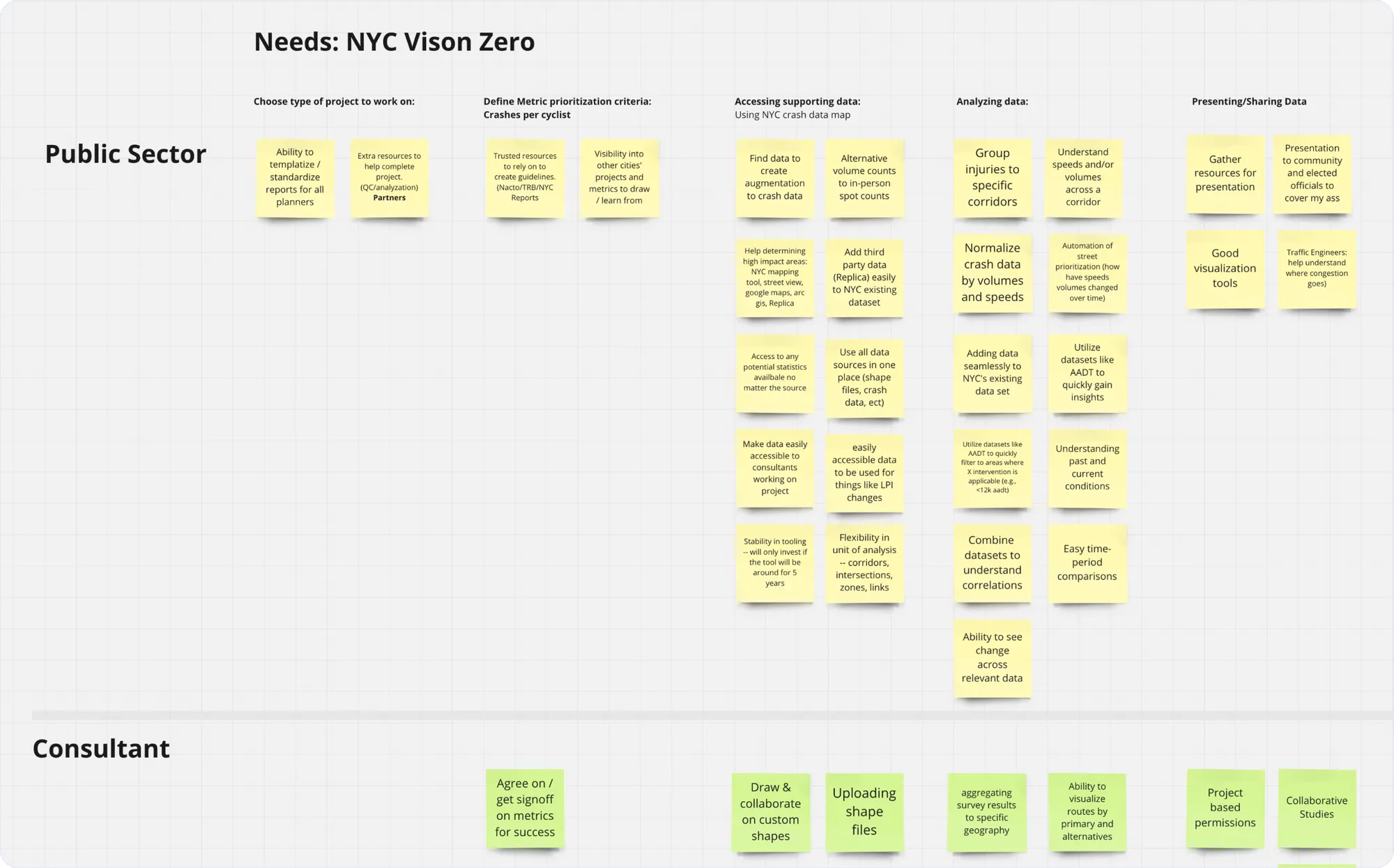 Sticky notes map needs by phase, from defining metrics to presenting results.
