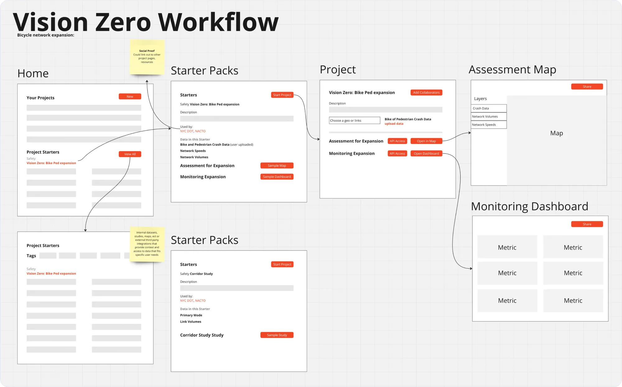 The same needs, turned into a clear start-to-finish flow that links maps, tables, and dashboards.