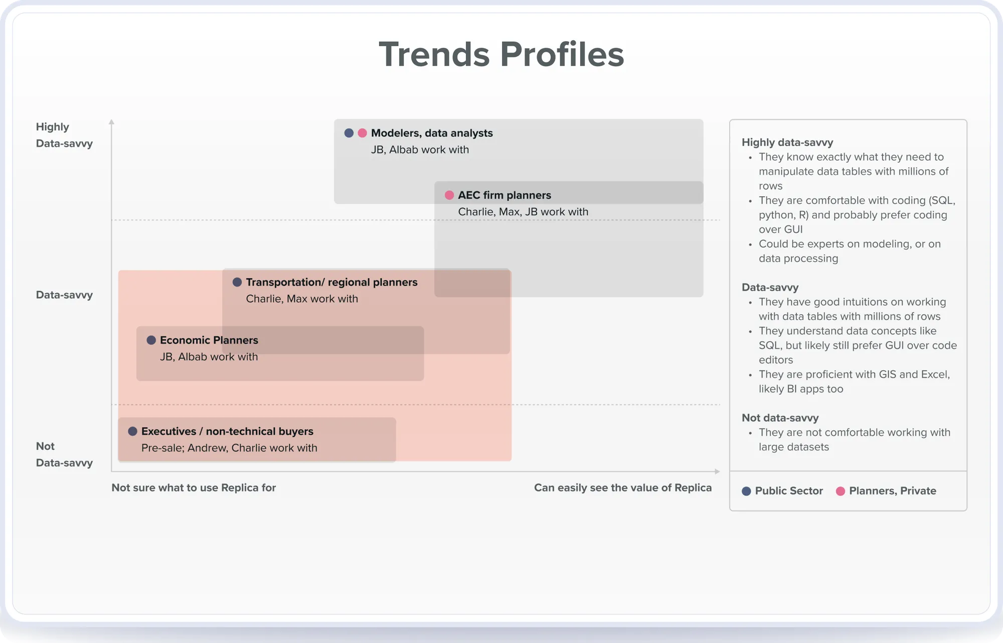 Trends profiles